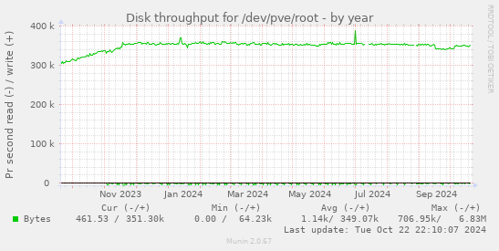 Disk throughput for /dev/pve/root