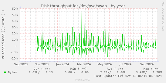 Disk throughput for /dev/pve/swap