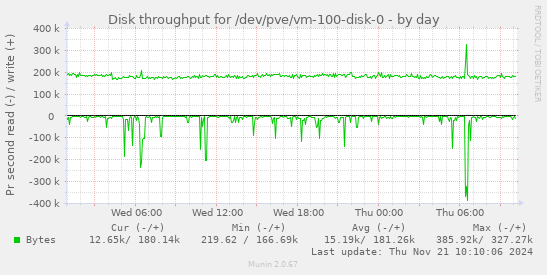 Disk throughput for /dev/pve/vm-100-disk-0