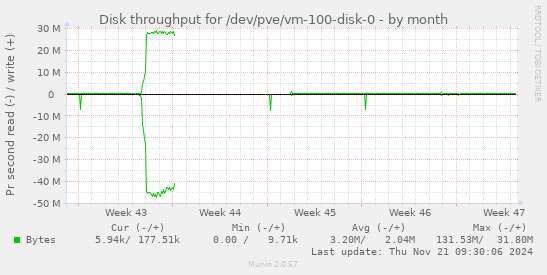 Disk throughput for /dev/pve/vm-100-disk-0