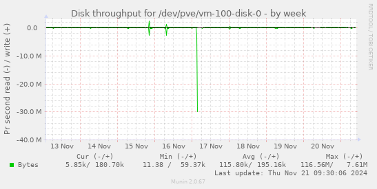 Disk throughput for /dev/pve/vm-100-disk-0