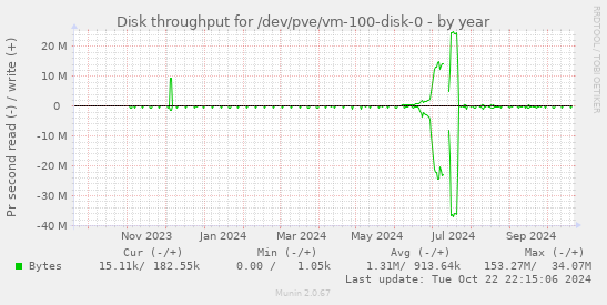 Disk throughput for /dev/pve/vm-100-disk-0