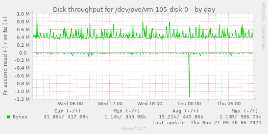 Disk throughput for /dev/pve/vm-105-disk-0