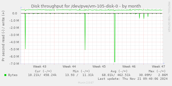 Disk throughput for /dev/pve/vm-105-disk-0