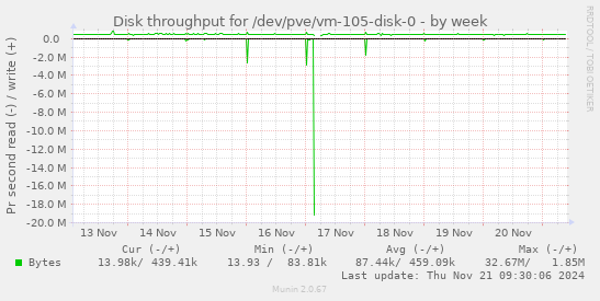 Disk throughput for /dev/pve/vm-105-disk-0