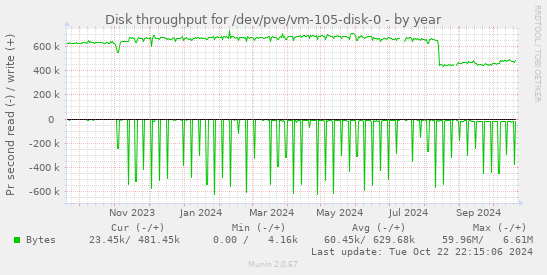 Disk throughput for /dev/pve/vm-105-disk-0