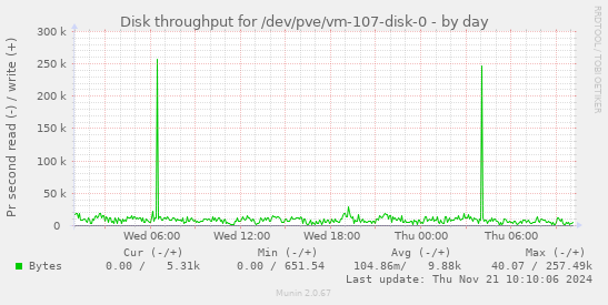 Disk throughput for /dev/pve/vm-107-disk-0