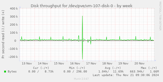 Disk throughput for /dev/pve/vm-107-disk-0