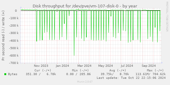 Disk throughput for /dev/pve/vm-107-disk-0