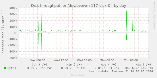 Disk throughput for /dev/pve/vm-117-disk-0