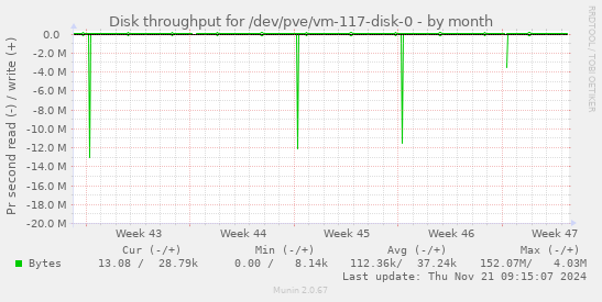 Disk throughput for /dev/pve/vm-117-disk-0