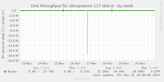 Disk throughput for /dev/pve/vm-117-disk-0