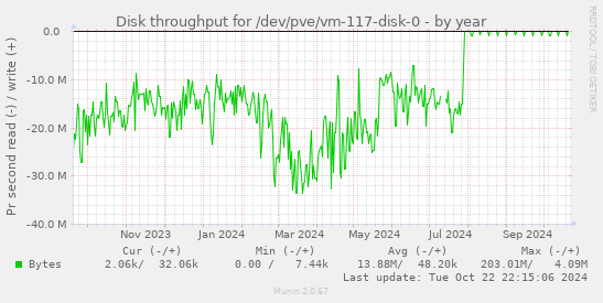 Disk throughput for /dev/pve/vm-117-disk-0