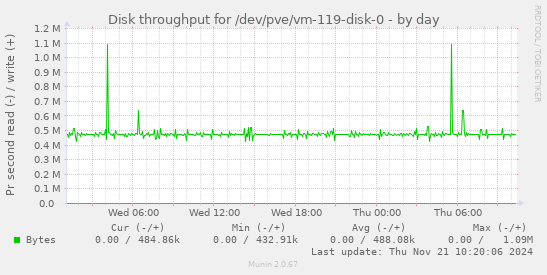 Disk throughput for /dev/pve/vm-119-disk-0