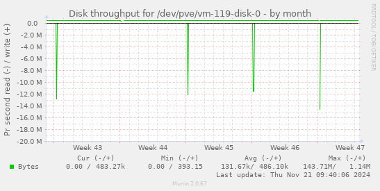 Disk throughput for /dev/pve/vm-119-disk-0