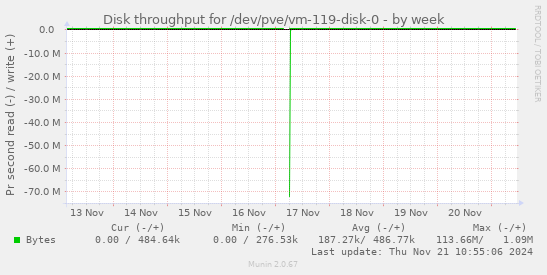 Disk throughput for /dev/pve/vm-119-disk-0