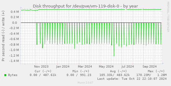 Disk throughput for /dev/pve/vm-119-disk-0