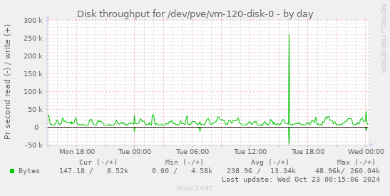 daily graph