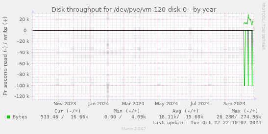 Disk throughput for /dev/pve/vm-120-disk-0