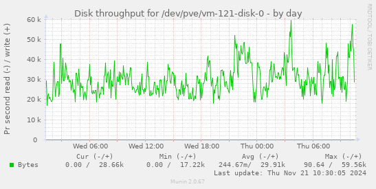 Disk throughput for /dev/pve/vm-121-disk-0