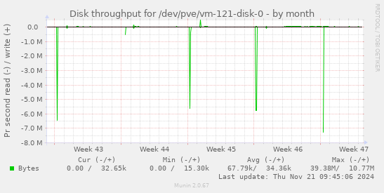 Disk throughput for /dev/pve/vm-121-disk-0