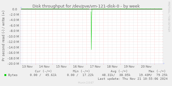 Disk throughput for /dev/pve/vm-121-disk-0