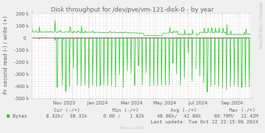 Disk throughput for /dev/pve/vm-121-disk-0