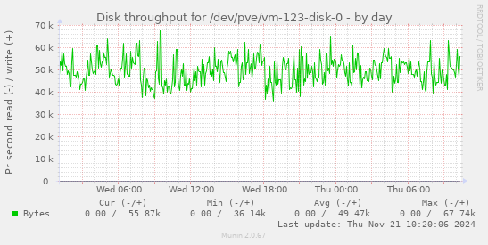 Disk throughput for /dev/pve/vm-123-disk-0