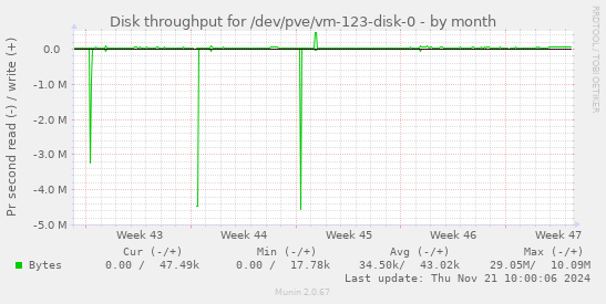 Disk throughput for /dev/pve/vm-123-disk-0