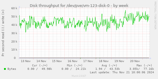 Disk throughput for /dev/pve/vm-123-disk-0