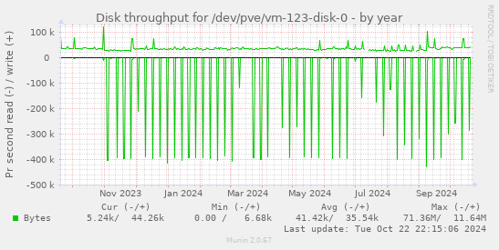 Disk throughput for /dev/pve/vm-123-disk-0