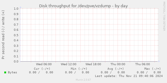 Disk throughput for /dev/pve/vzdump