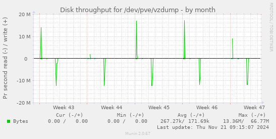 Disk throughput for /dev/pve/vzdump