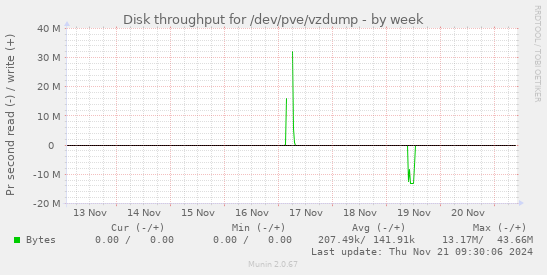 Disk throughput for /dev/pve/vzdump