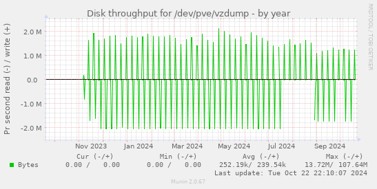 Disk throughput for /dev/pve/vzdump