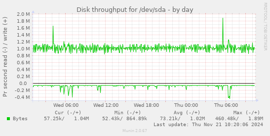 Disk throughput for /dev/sda