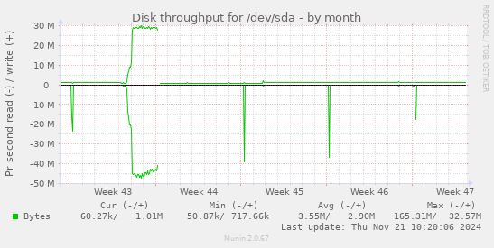 Disk throughput for /dev/sda