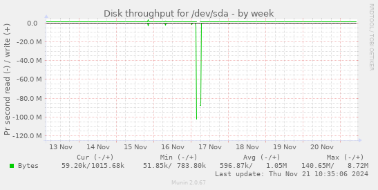 Disk throughput for /dev/sda