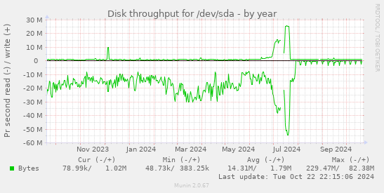 Disk throughput for /dev/sda