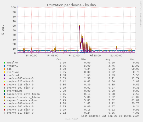 Utilization per device