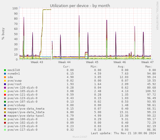 Utilization per device