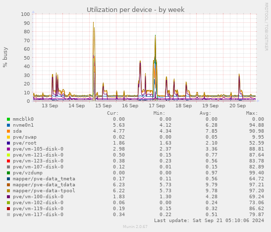 Utilization per device