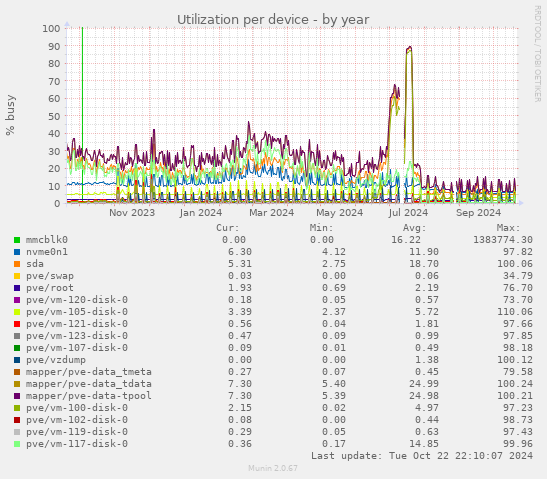 Utilization per device