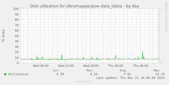 Disk utilization for /dev/mapper/pve-data_tdata