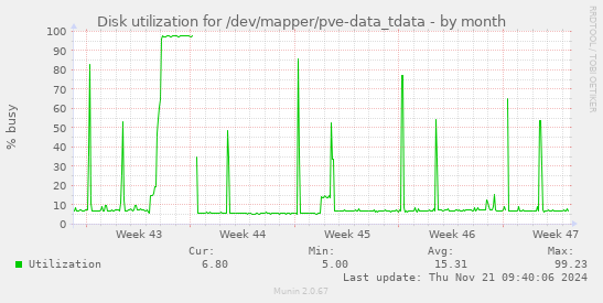 Disk utilization for /dev/mapper/pve-data_tdata