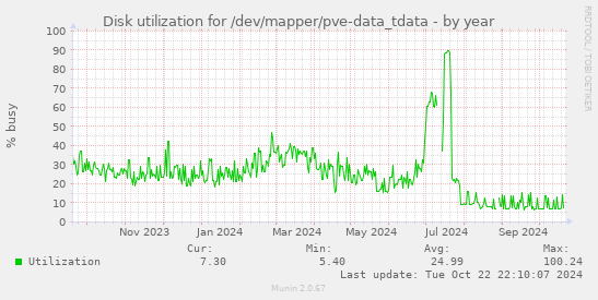 Disk utilization for /dev/mapper/pve-data_tdata