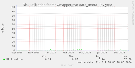 Disk utilization for /dev/mapper/pve-data_tmeta