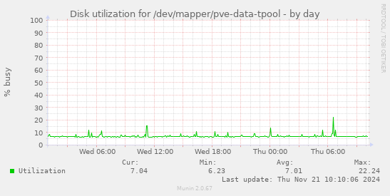 Disk utilization for /dev/mapper/pve-data-tpool