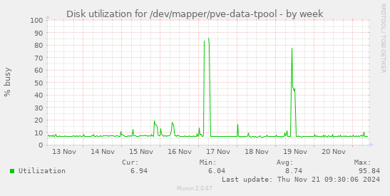 Disk utilization for /dev/mapper/pve-data-tpool