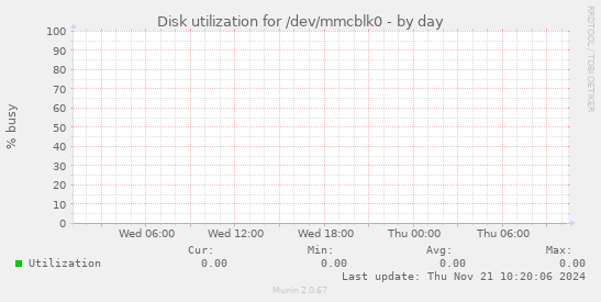 Disk utilization for /dev/mmcblk0